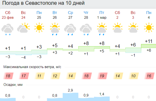 погода в Севастополе